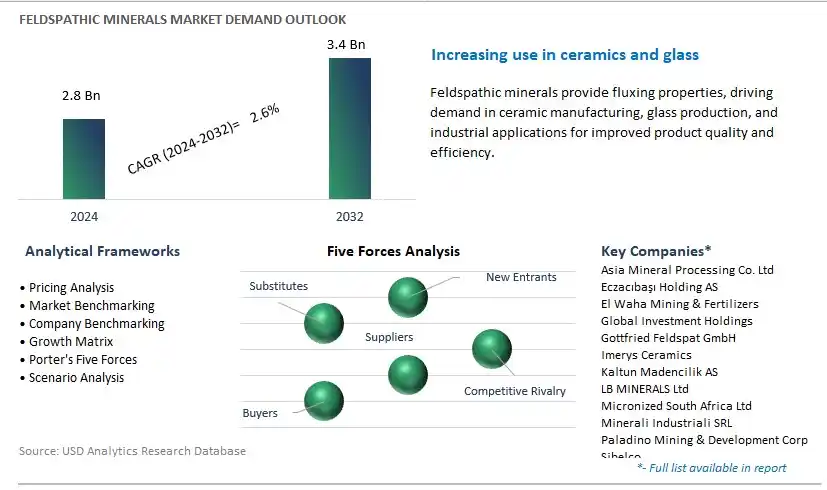 Feldspathic Minerals Industry- Market Size, Share, Trends, Growth Outlook